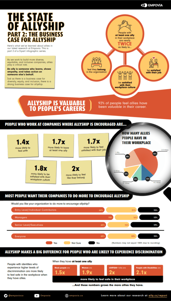 Screenshot of the State of Allyship Infographic Part 2: The Business Case for Allyship